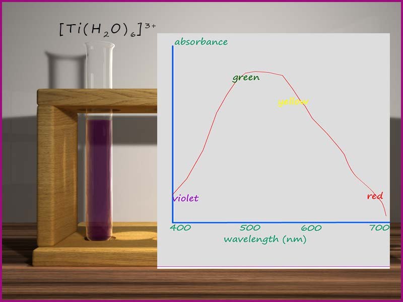 Image to show hexaaquatitanium(III) ion and its absorbance curve